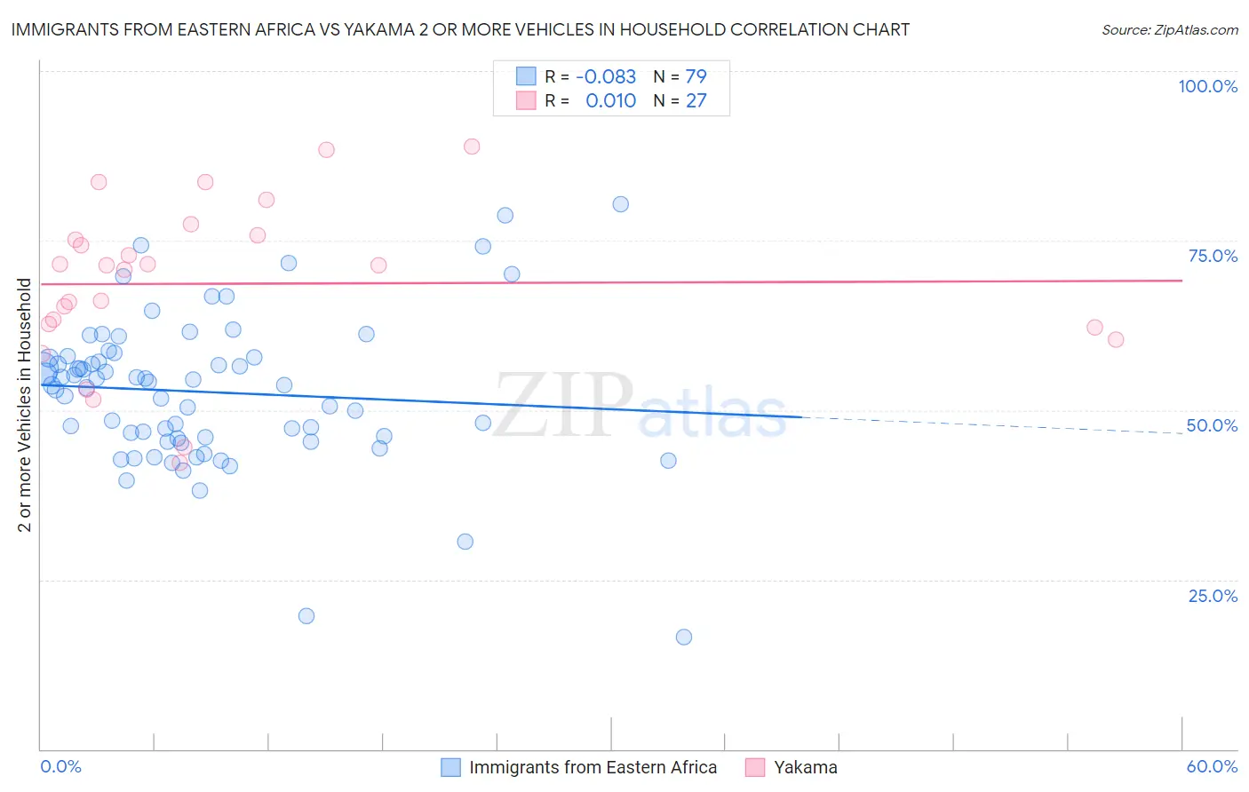 Immigrants from Eastern Africa vs Yakama 2 or more Vehicles in Household