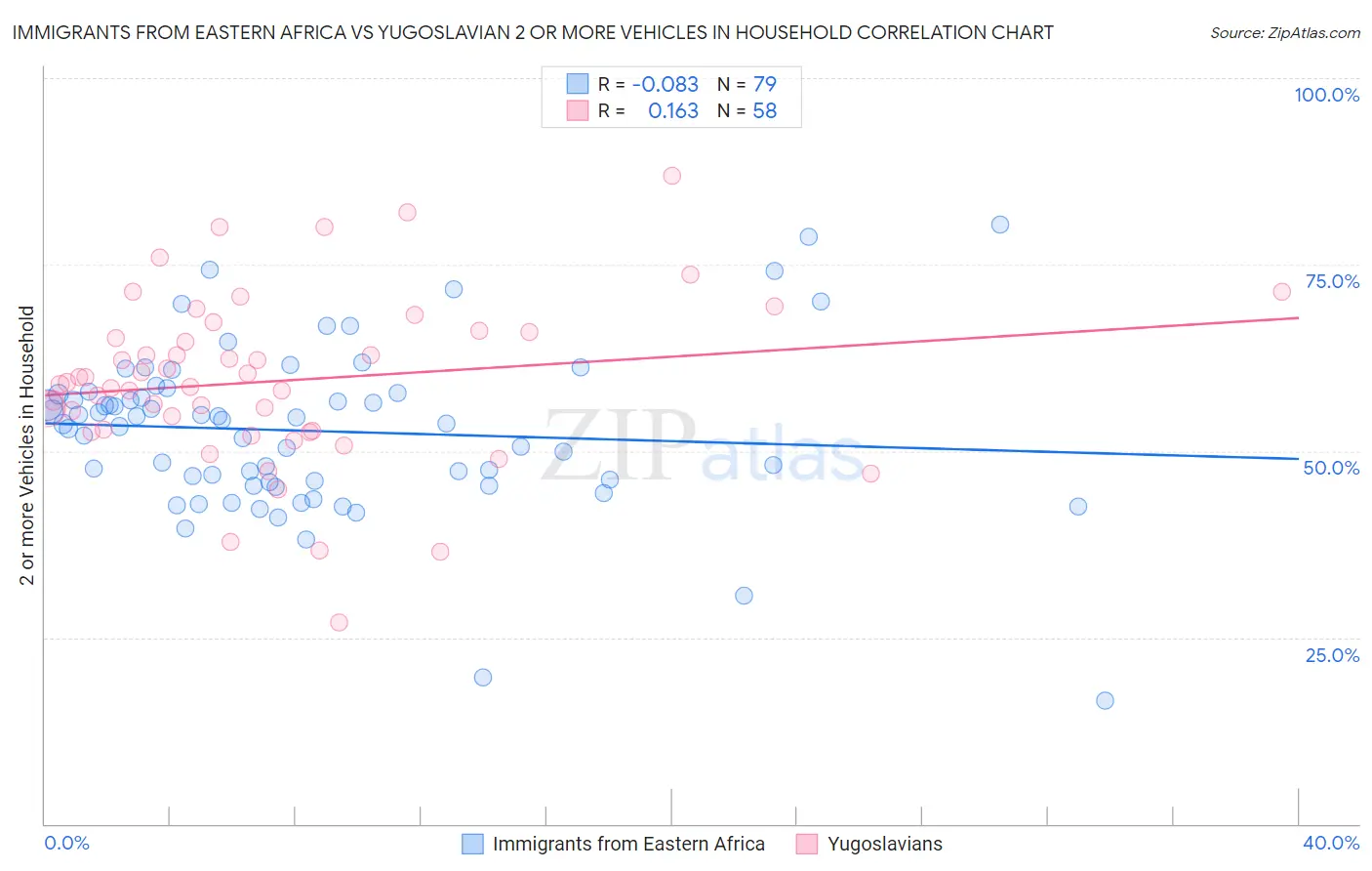 Immigrants from Eastern Africa vs Yugoslavian 2 or more Vehicles in Household