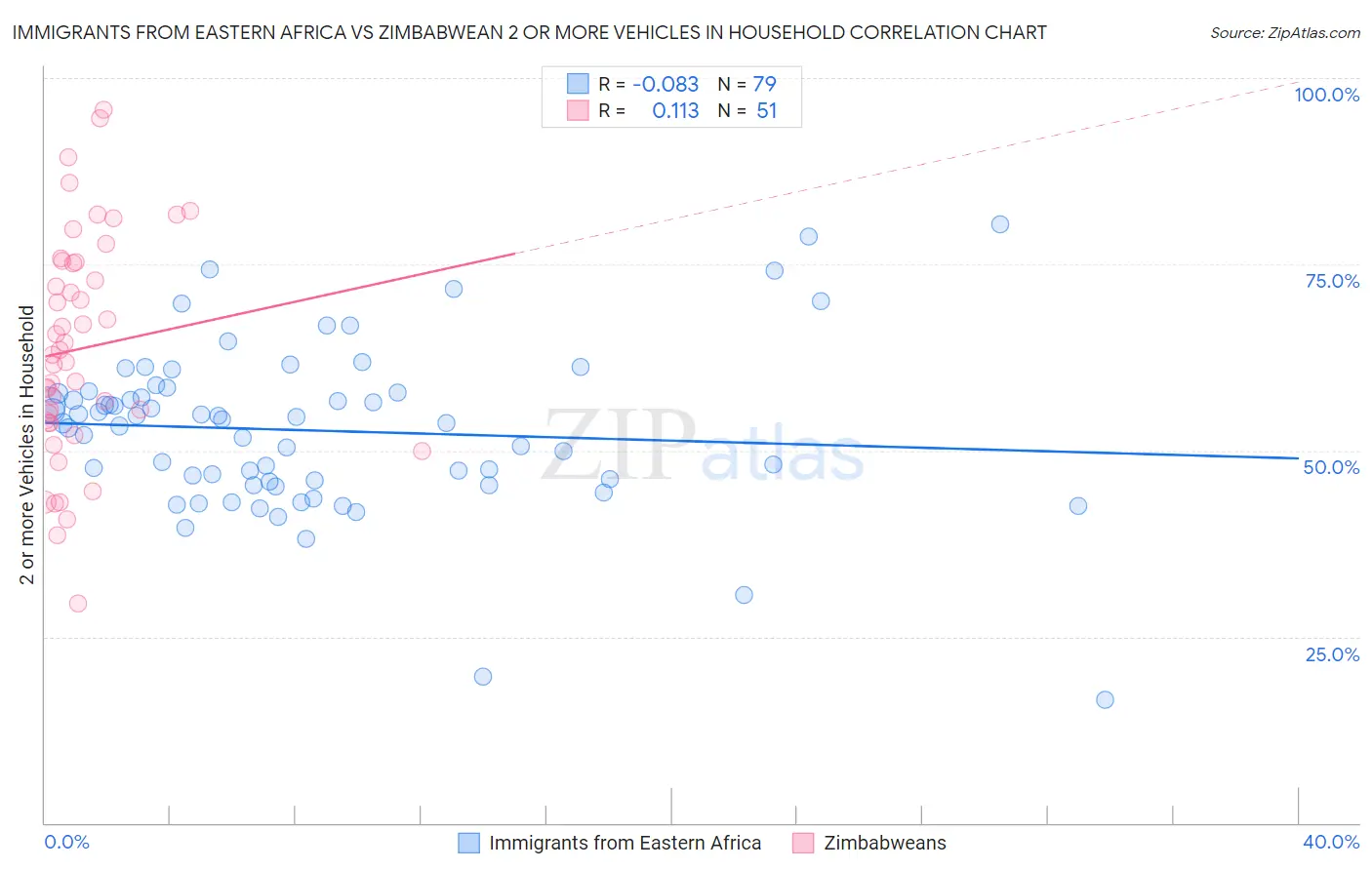 Immigrants from Eastern Africa vs Zimbabwean 2 or more Vehicles in Household