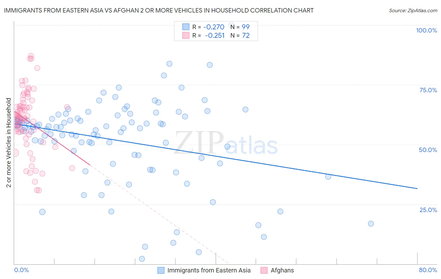 Immigrants from Eastern Asia vs Afghan 2 or more Vehicles in Household