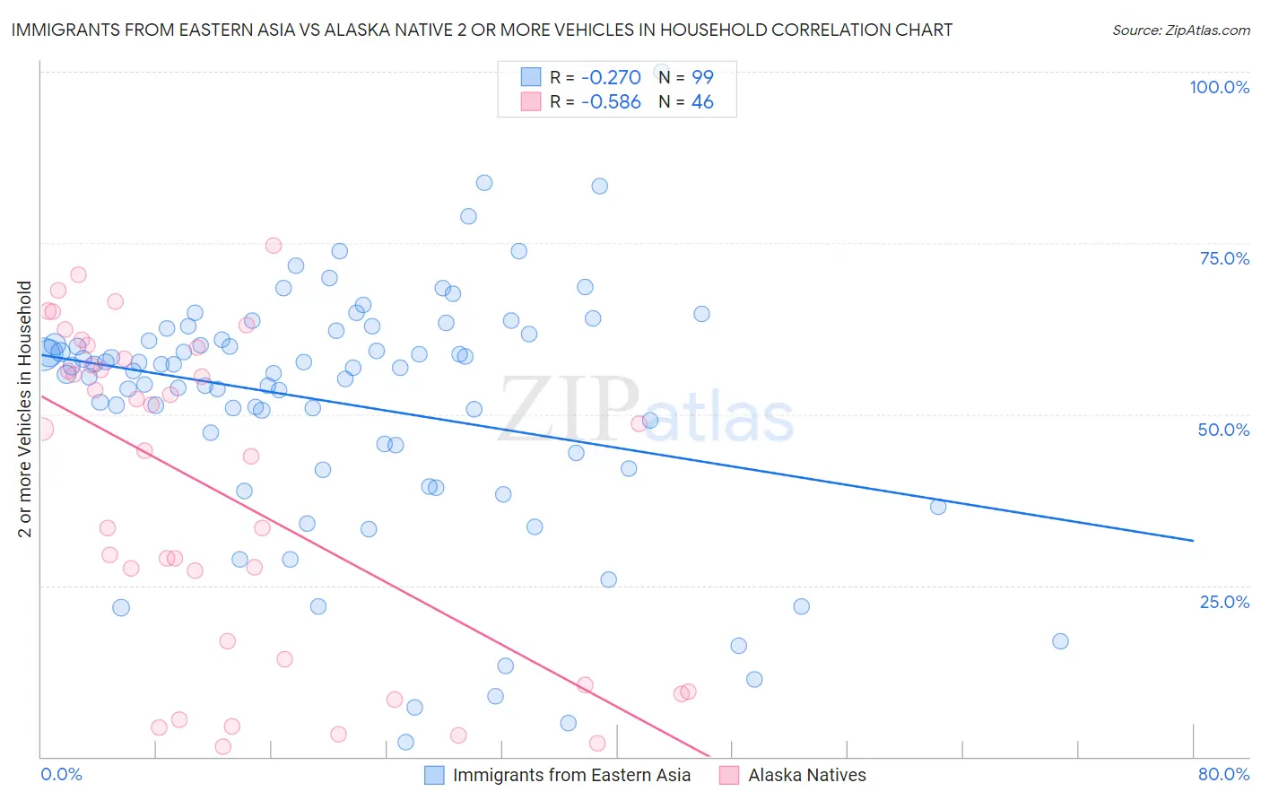 Immigrants from Eastern Asia vs Alaska Native 2 or more Vehicles in Household
