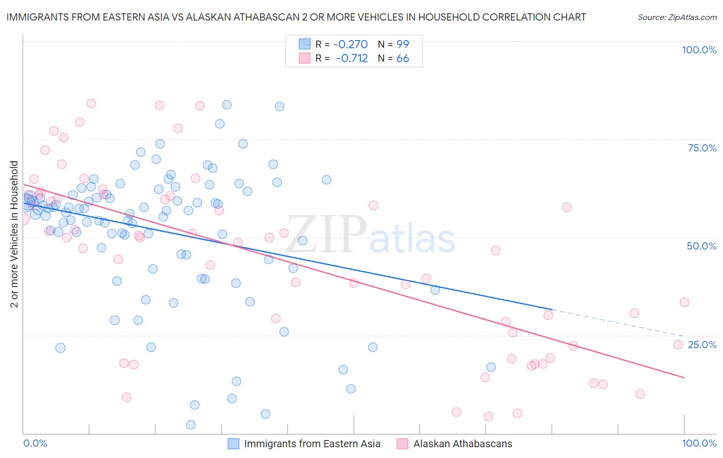 Immigrants from Eastern Asia vs Alaskan Athabascan 2 or more Vehicles in Household