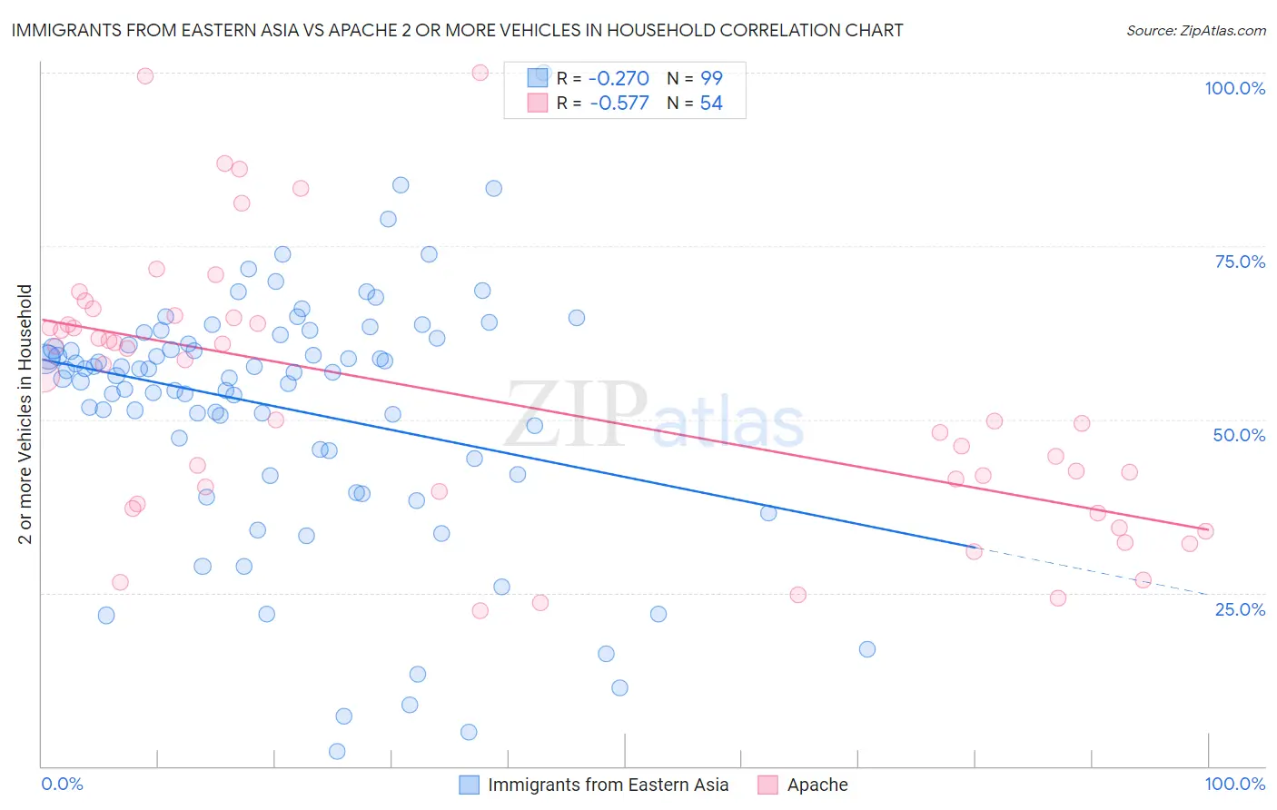 Immigrants from Eastern Asia vs Apache 2 or more Vehicles in Household