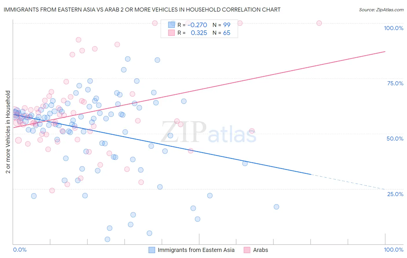Immigrants from Eastern Asia vs Arab 2 or more Vehicles in Household