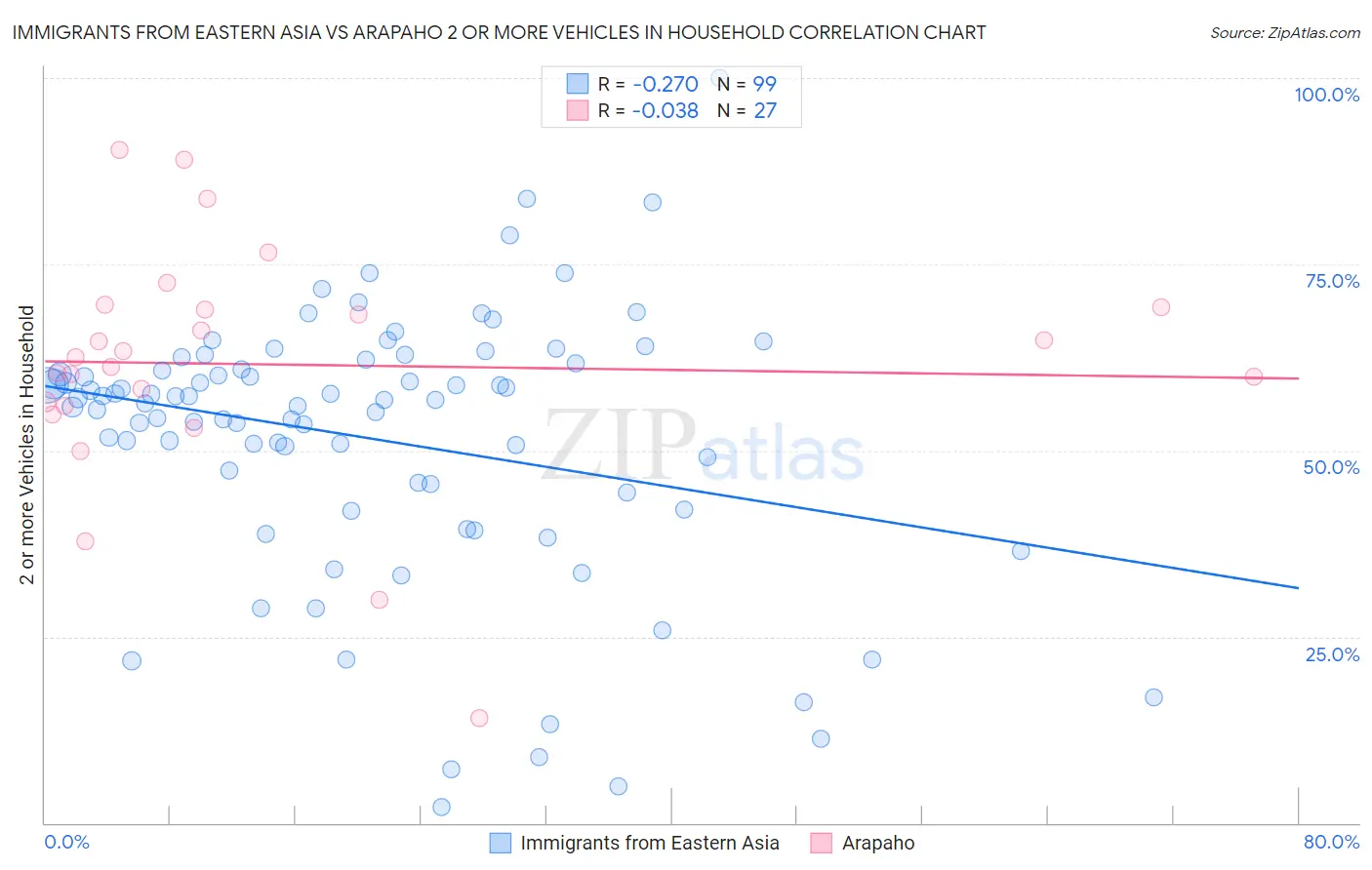 Immigrants from Eastern Asia vs Arapaho 2 or more Vehicles in Household