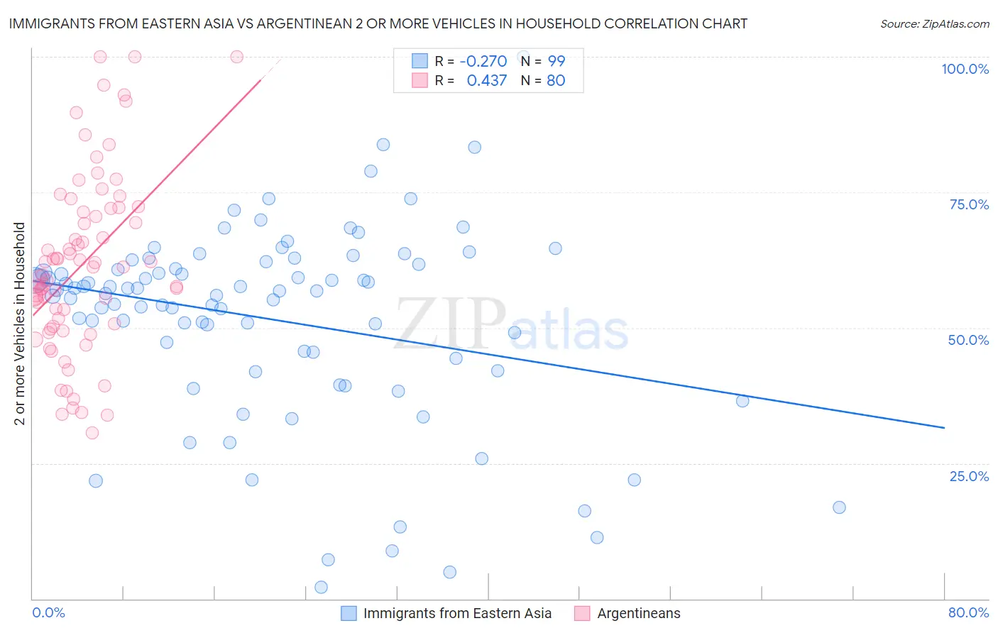 Immigrants from Eastern Asia vs Argentinean 2 or more Vehicles in Household