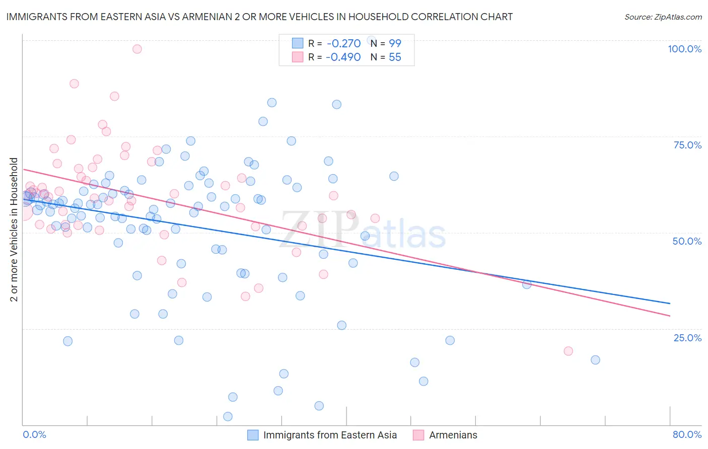 Immigrants from Eastern Asia vs Armenian 2 or more Vehicles in Household