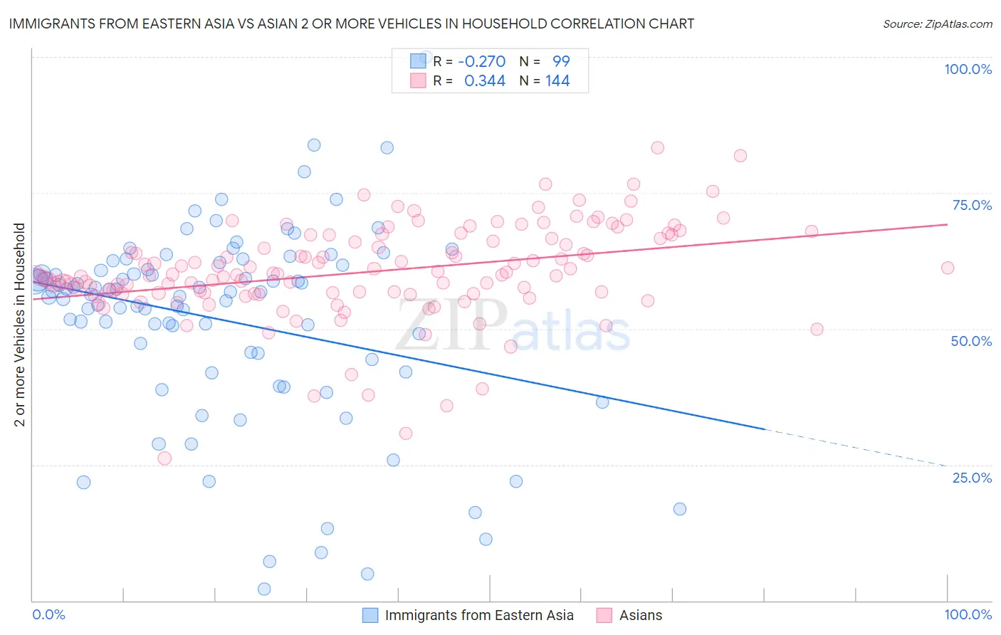 Immigrants from Eastern Asia vs Asian 2 or more Vehicles in Household