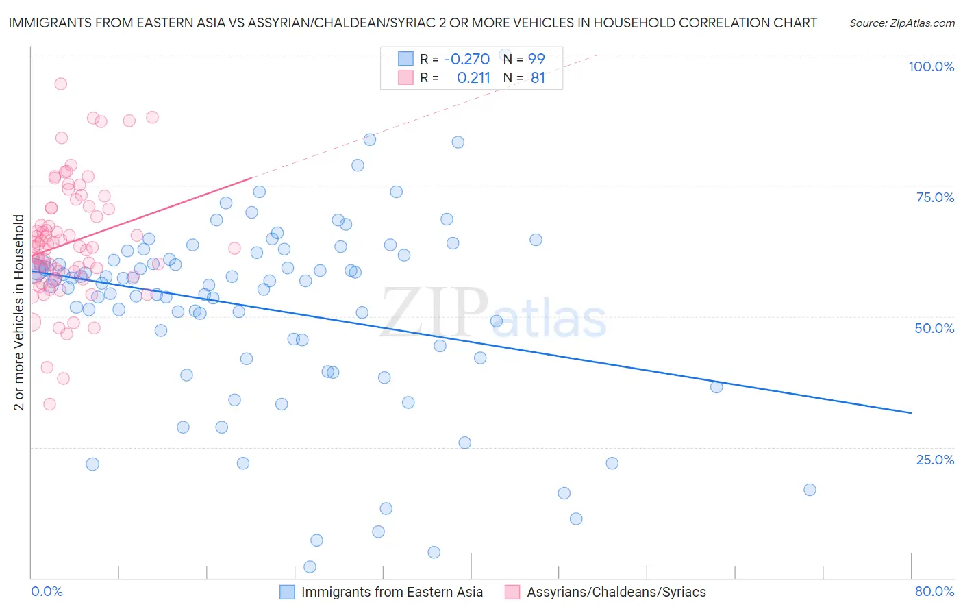 Immigrants from Eastern Asia vs Assyrian/Chaldean/Syriac 2 or more Vehicles in Household