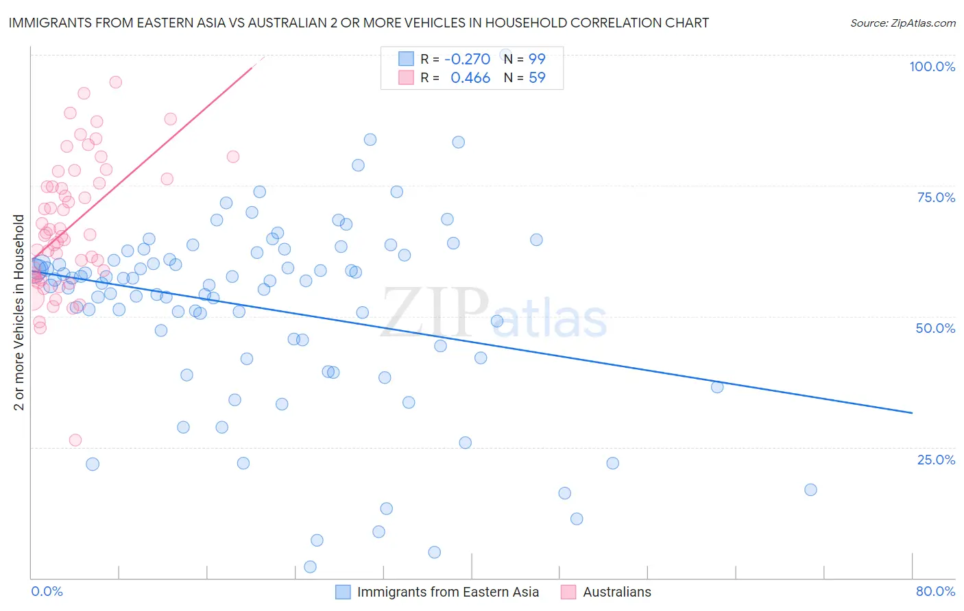 Immigrants from Eastern Asia vs Australian 2 or more Vehicles in Household