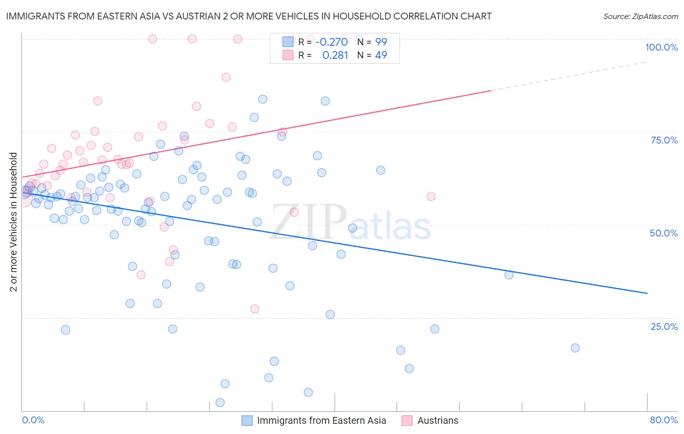 Immigrants from Eastern Asia vs Austrian 2 or more Vehicles in Household