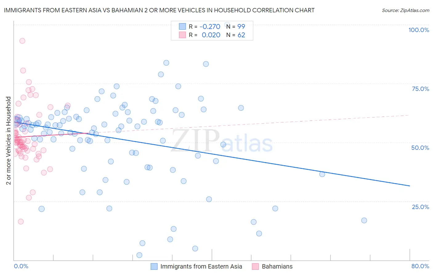 Immigrants from Eastern Asia vs Bahamian 2 or more Vehicles in Household