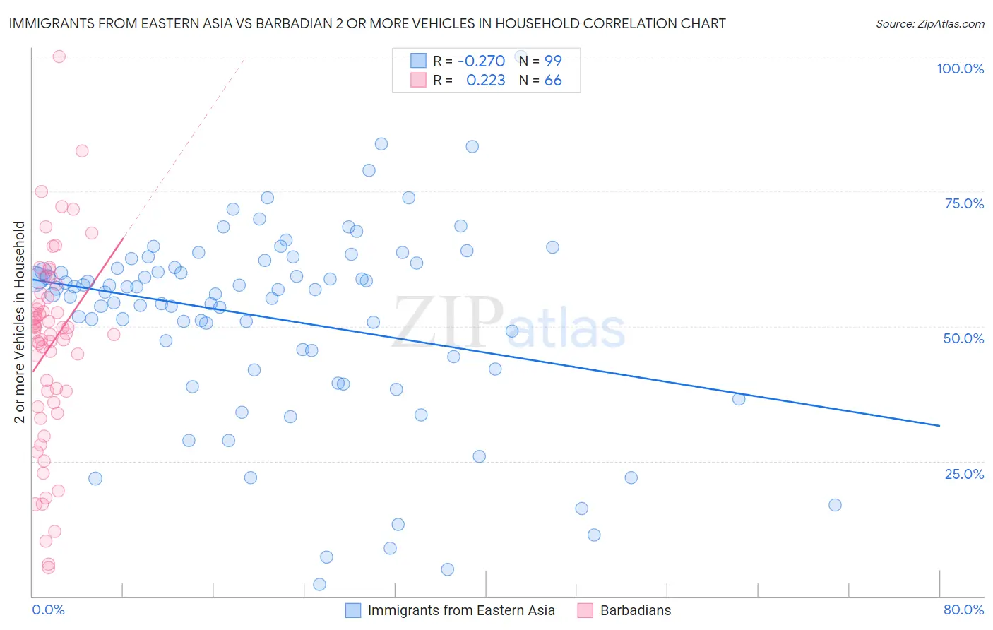 Immigrants from Eastern Asia vs Barbadian 2 or more Vehicles in Household