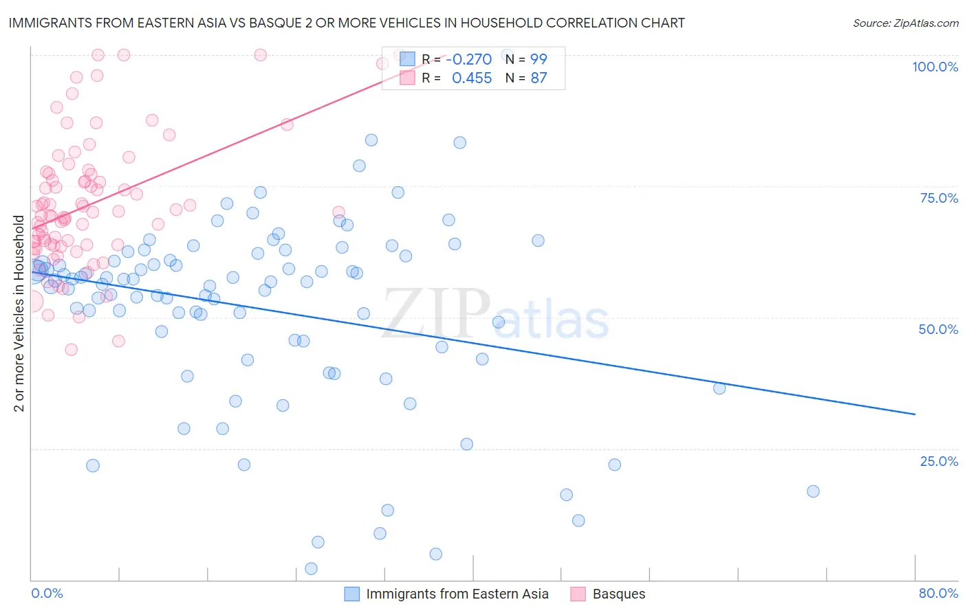 Immigrants from Eastern Asia vs Basque 2 or more Vehicles in Household