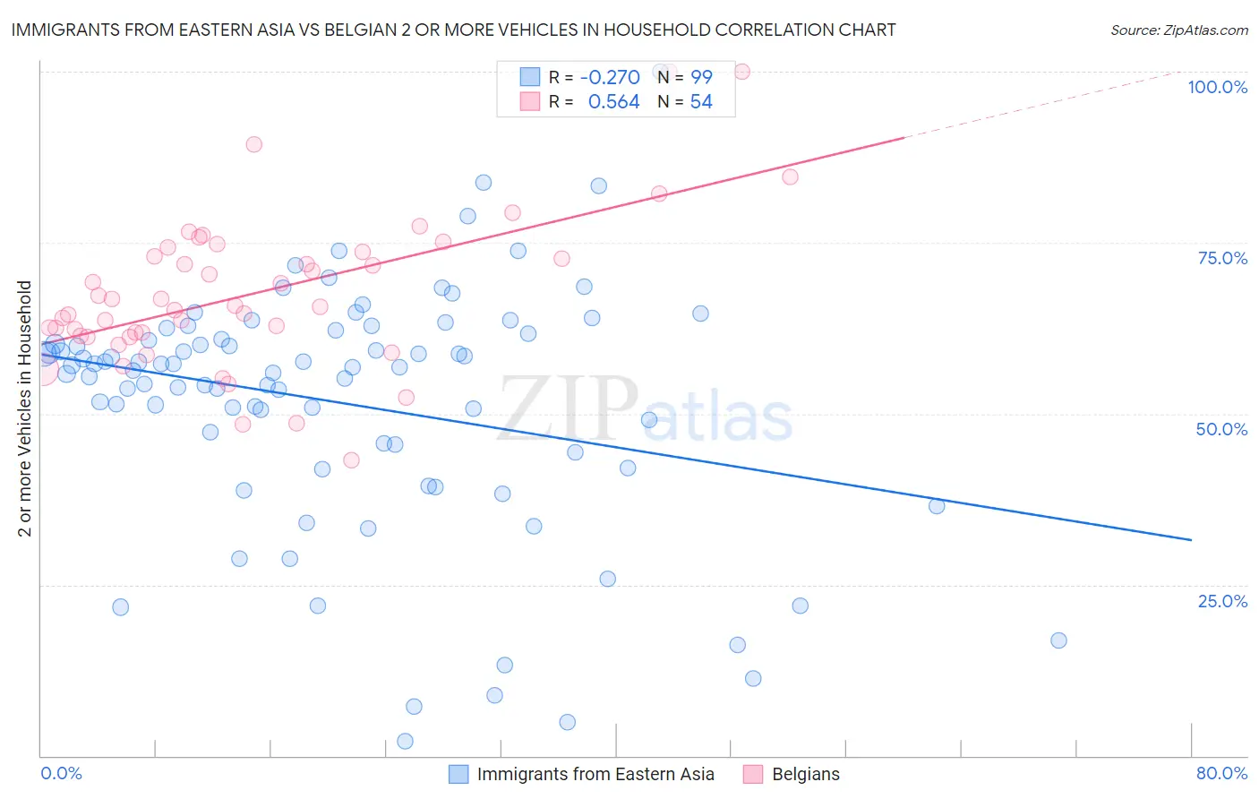 Immigrants from Eastern Asia vs Belgian 2 or more Vehicles in Household