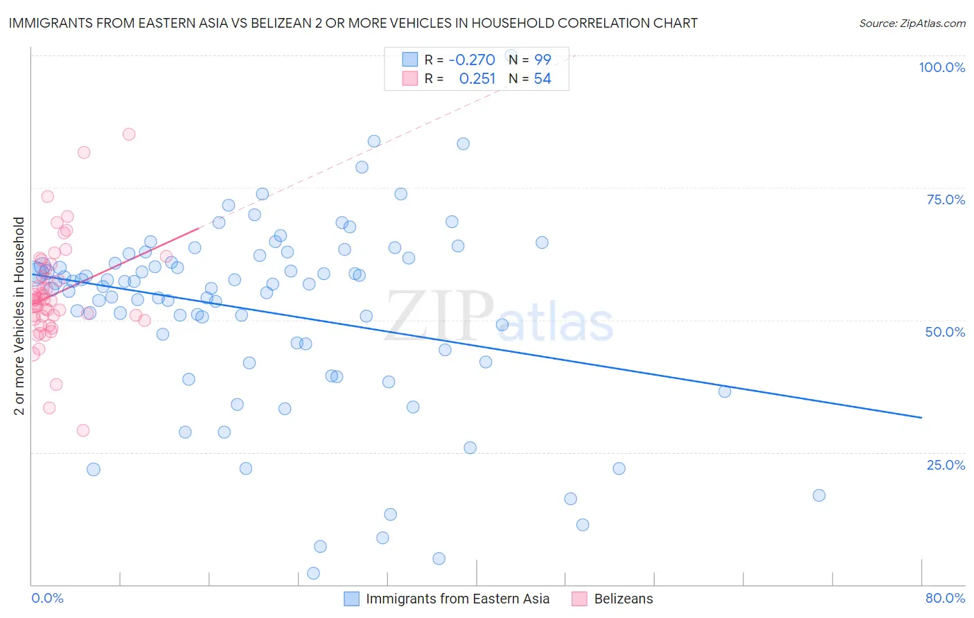 Immigrants from Eastern Asia vs Belizean 2 or more Vehicles in Household