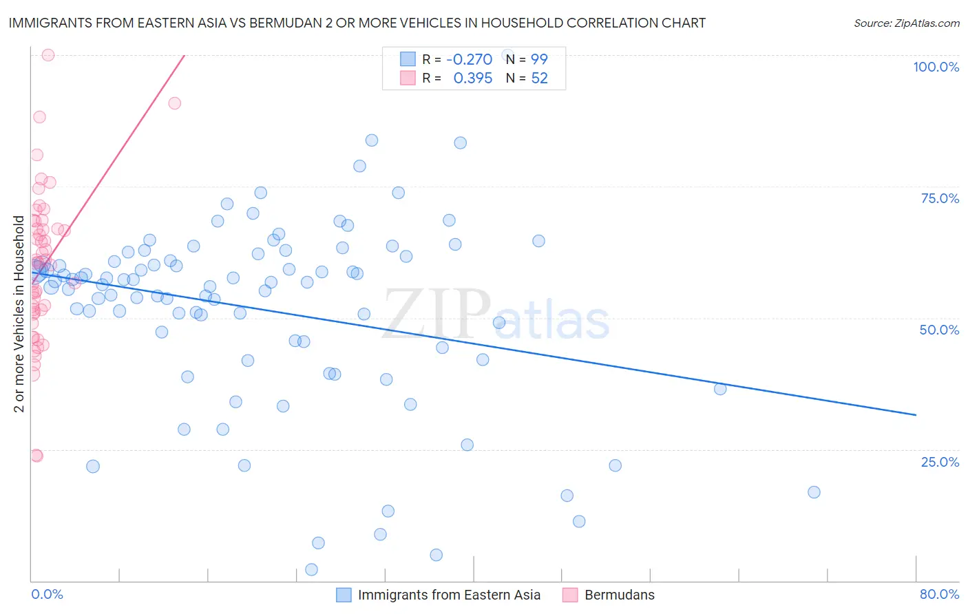 Immigrants from Eastern Asia vs Bermudan 2 or more Vehicles in Household