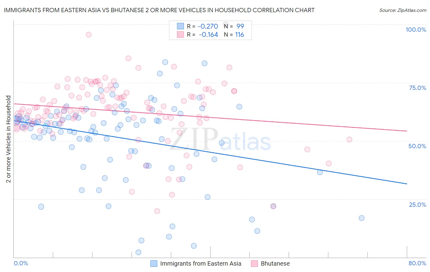 Immigrants from Eastern Asia vs Bhutanese 2 or more Vehicles in Household