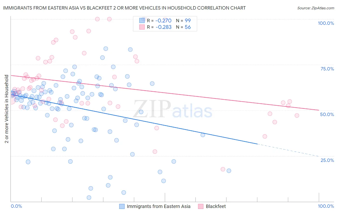 Immigrants from Eastern Asia vs Blackfeet 2 or more Vehicles in Household