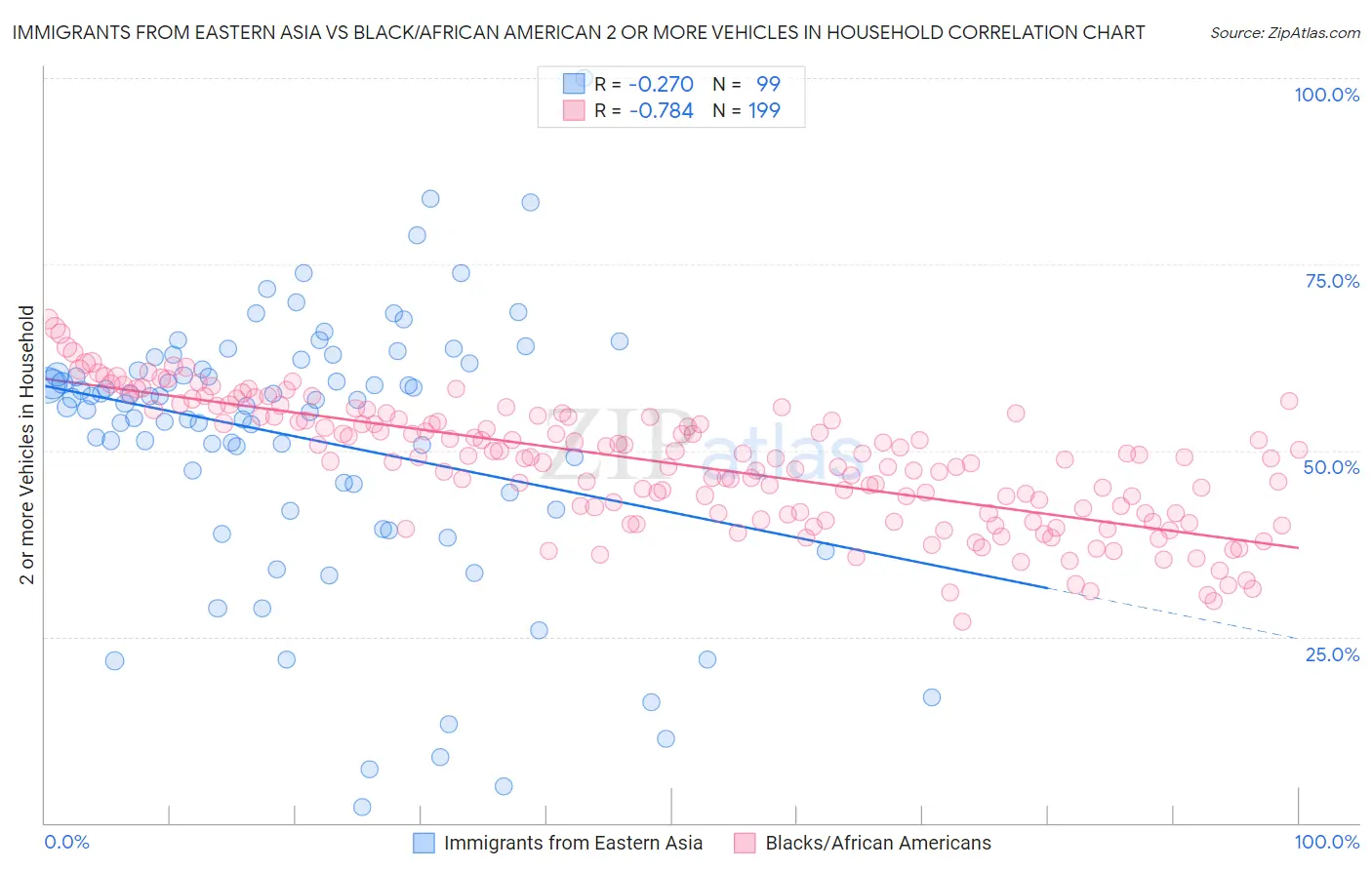 Immigrants from Eastern Asia vs Black/African American 2 or more Vehicles in Household