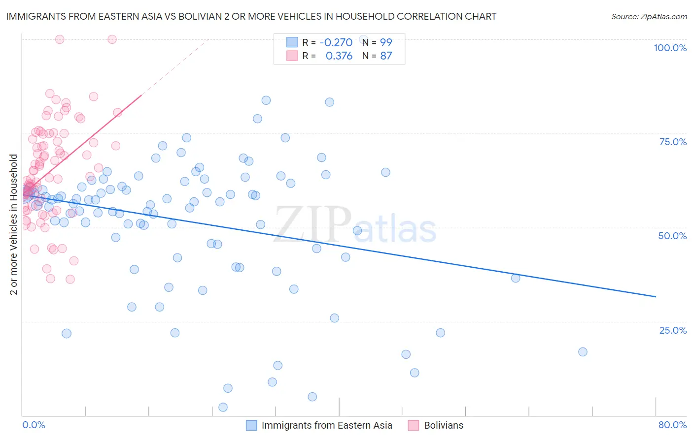 Immigrants from Eastern Asia vs Bolivian 2 or more Vehicles in Household