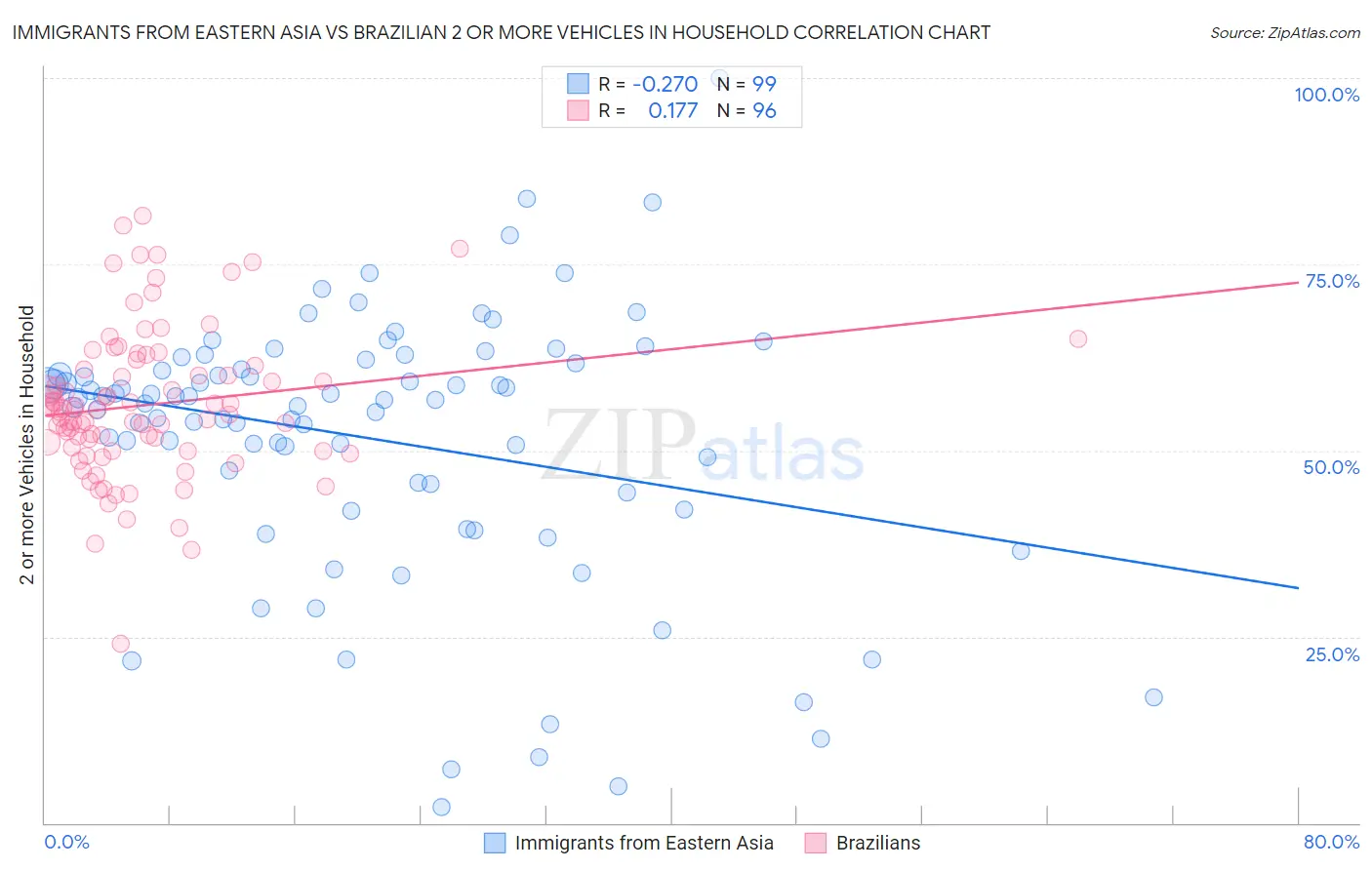 Immigrants from Eastern Asia vs Brazilian 2 or more Vehicles in Household