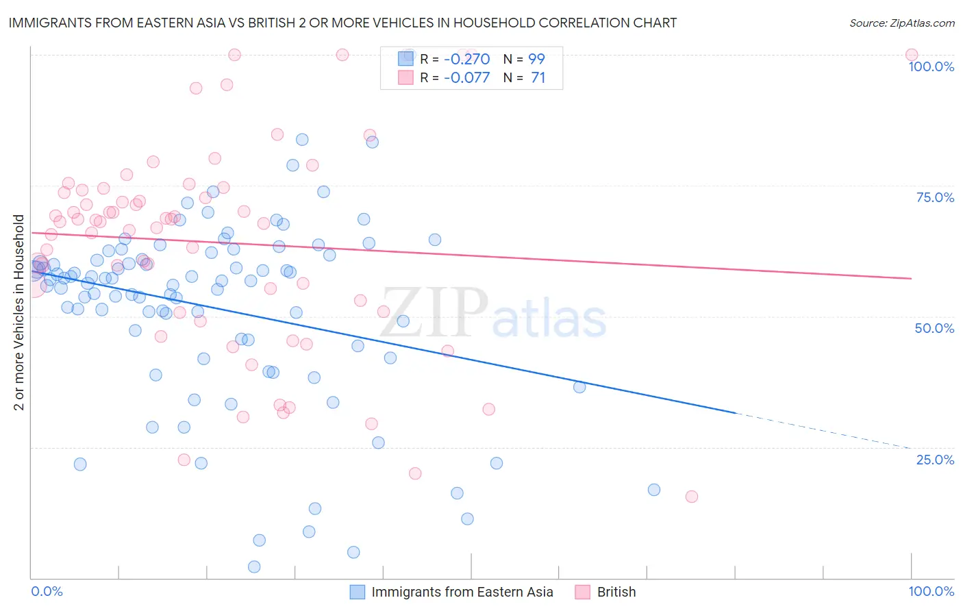 Immigrants from Eastern Asia vs British 2 or more Vehicles in Household
