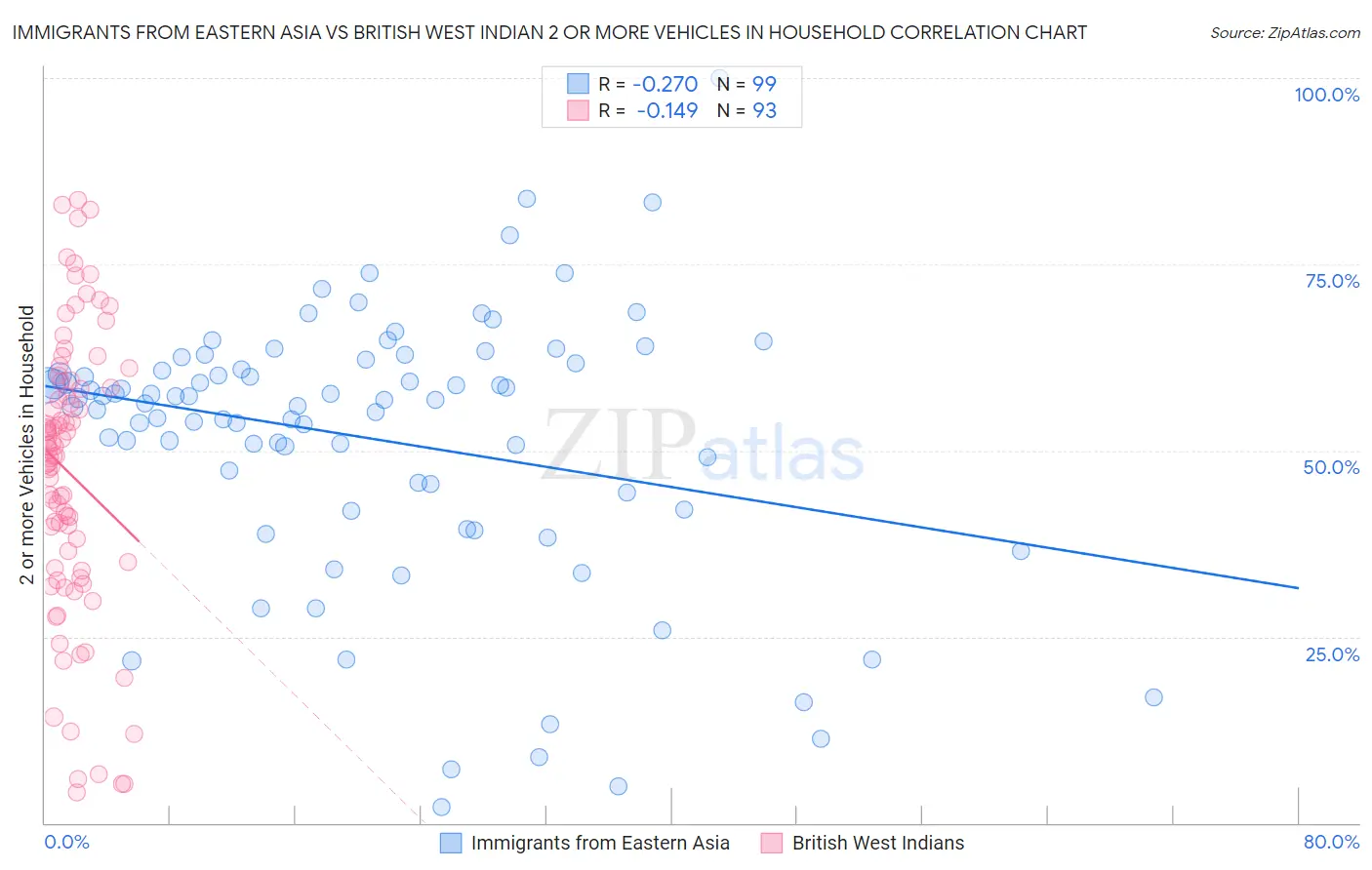 Immigrants from Eastern Asia vs British West Indian 2 or more Vehicles in Household