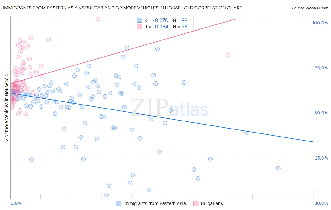 Immigrants from Eastern Asia vs Bulgarian 2 or more Vehicles in Household
