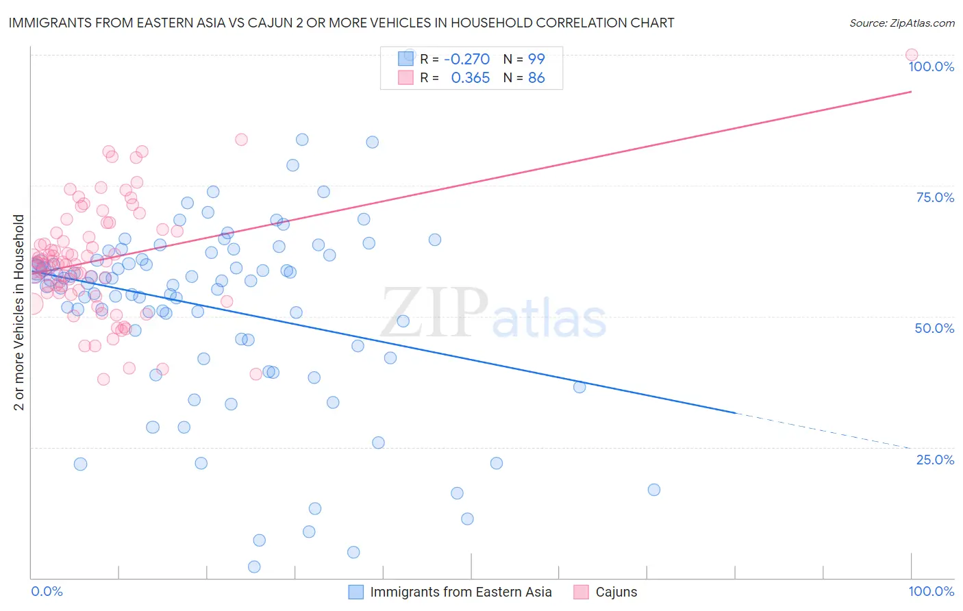 Immigrants from Eastern Asia vs Cajun 2 or more Vehicles in Household