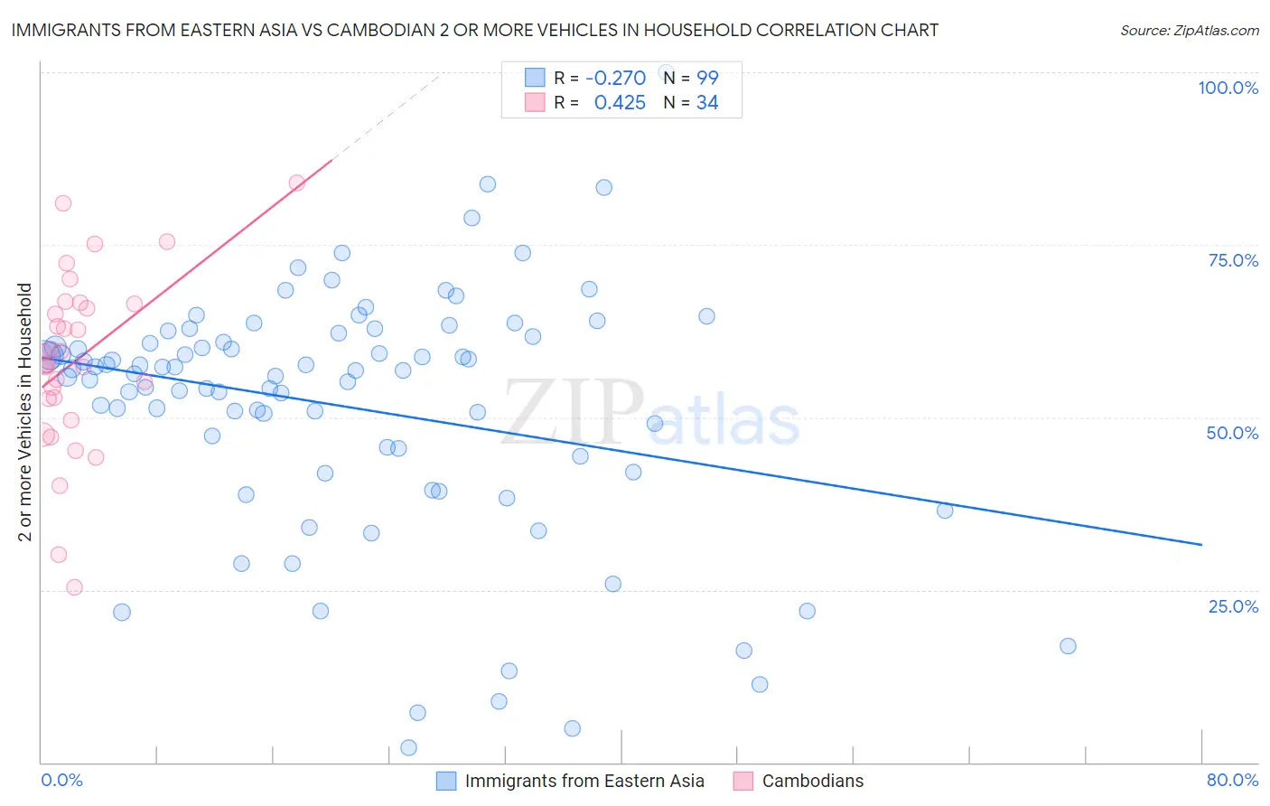 Immigrants from Eastern Asia vs Cambodian 2 or more Vehicles in Household