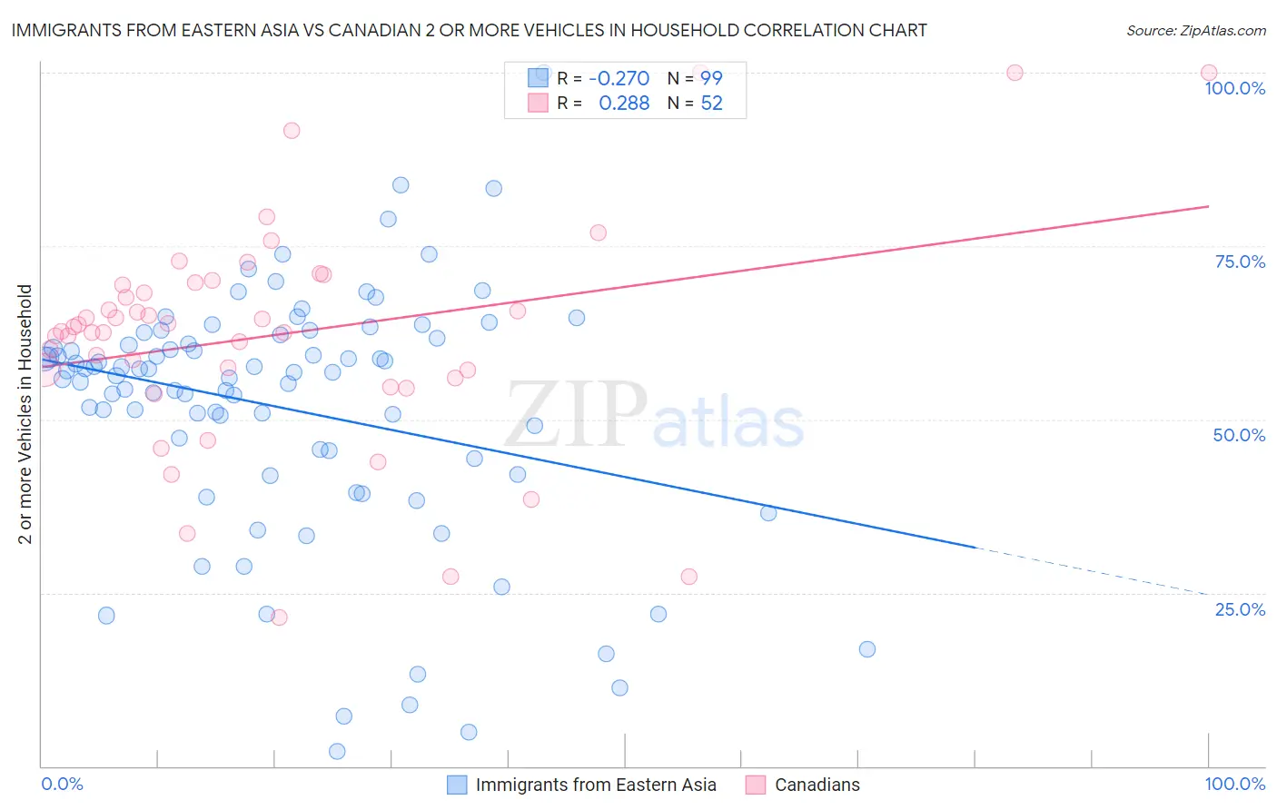 Immigrants from Eastern Asia vs Canadian 2 or more Vehicles in Household