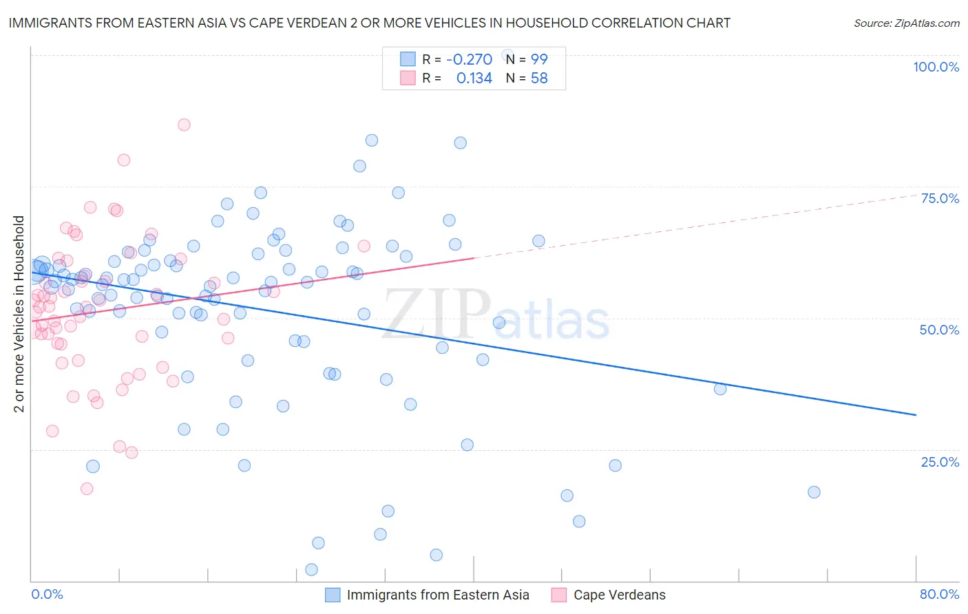 Immigrants from Eastern Asia vs Cape Verdean 2 or more Vehicles in Household