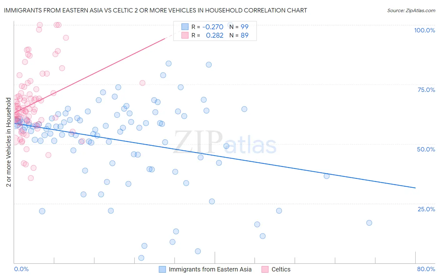 Immigrants from Eastern Asia vs Celtic 2 or more Vehicles in Household