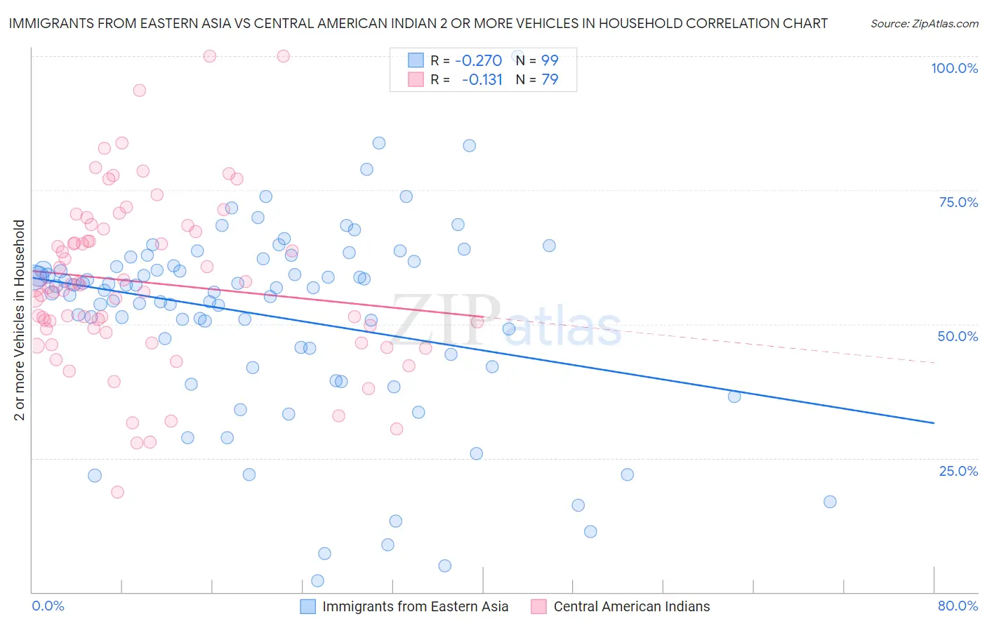 Immigrants from Eastern Asia vs Central American Indian 2 or more Vehicles in Household