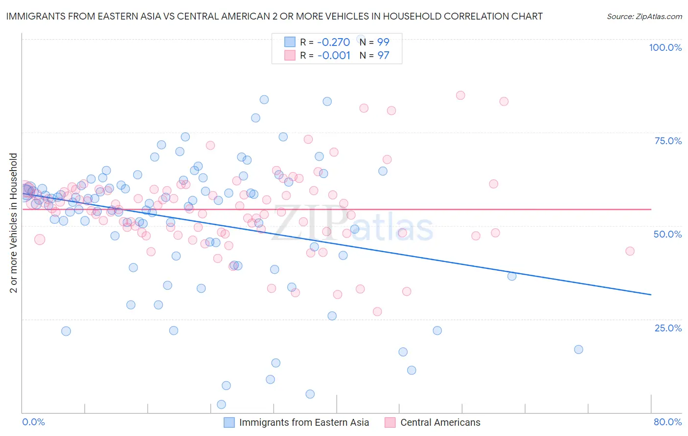 Immigrants from Eastern Asia vs Central American 2 or more Vehicles in Household