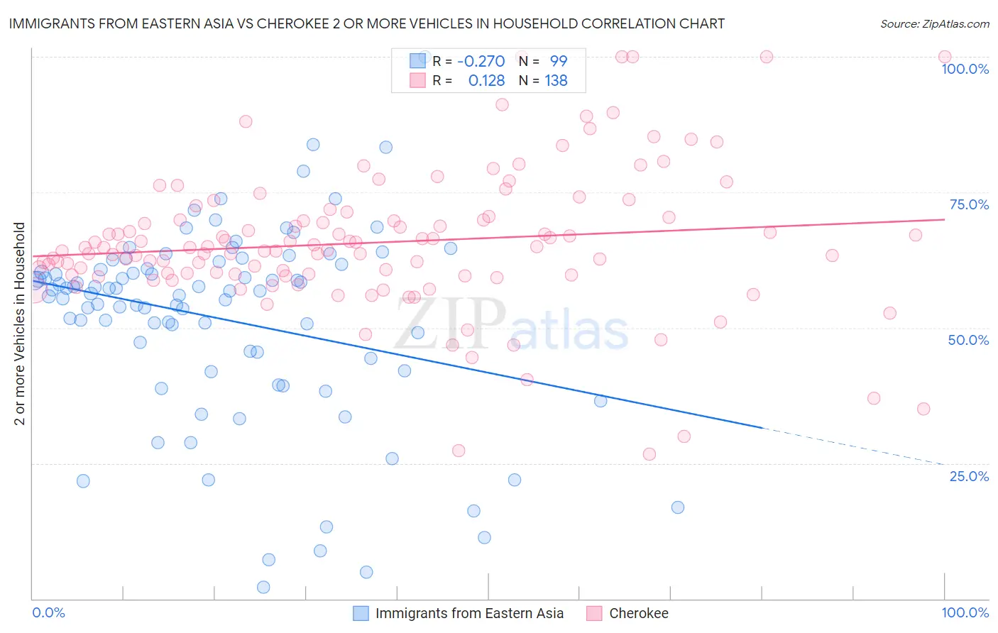 Immigrants from Eastern Asia vs Cherokee 2 or more Vehicles in Household