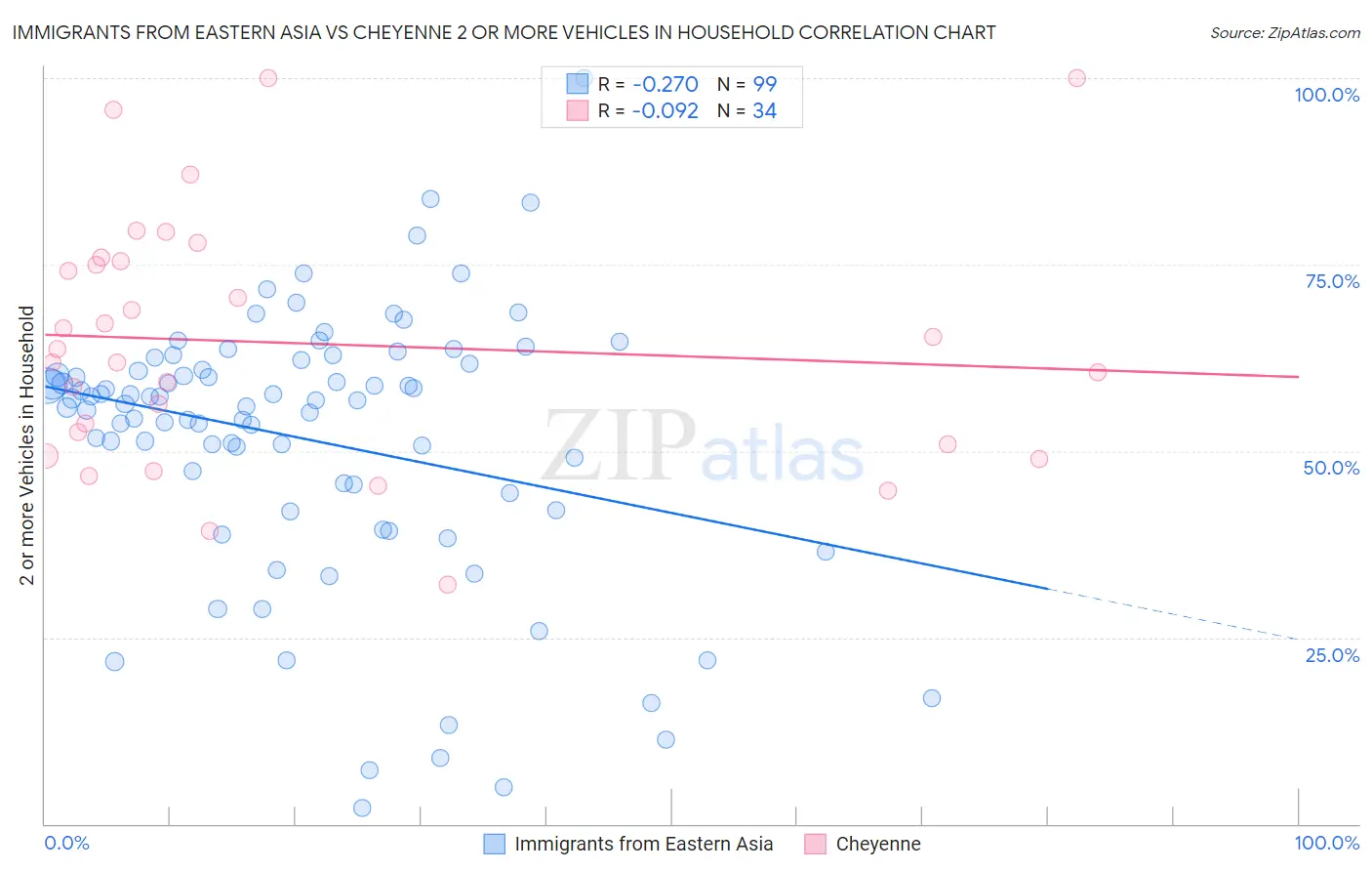 Immigrants from Eastern Asia vs Cheyenne 2 or more Vehicles in Household