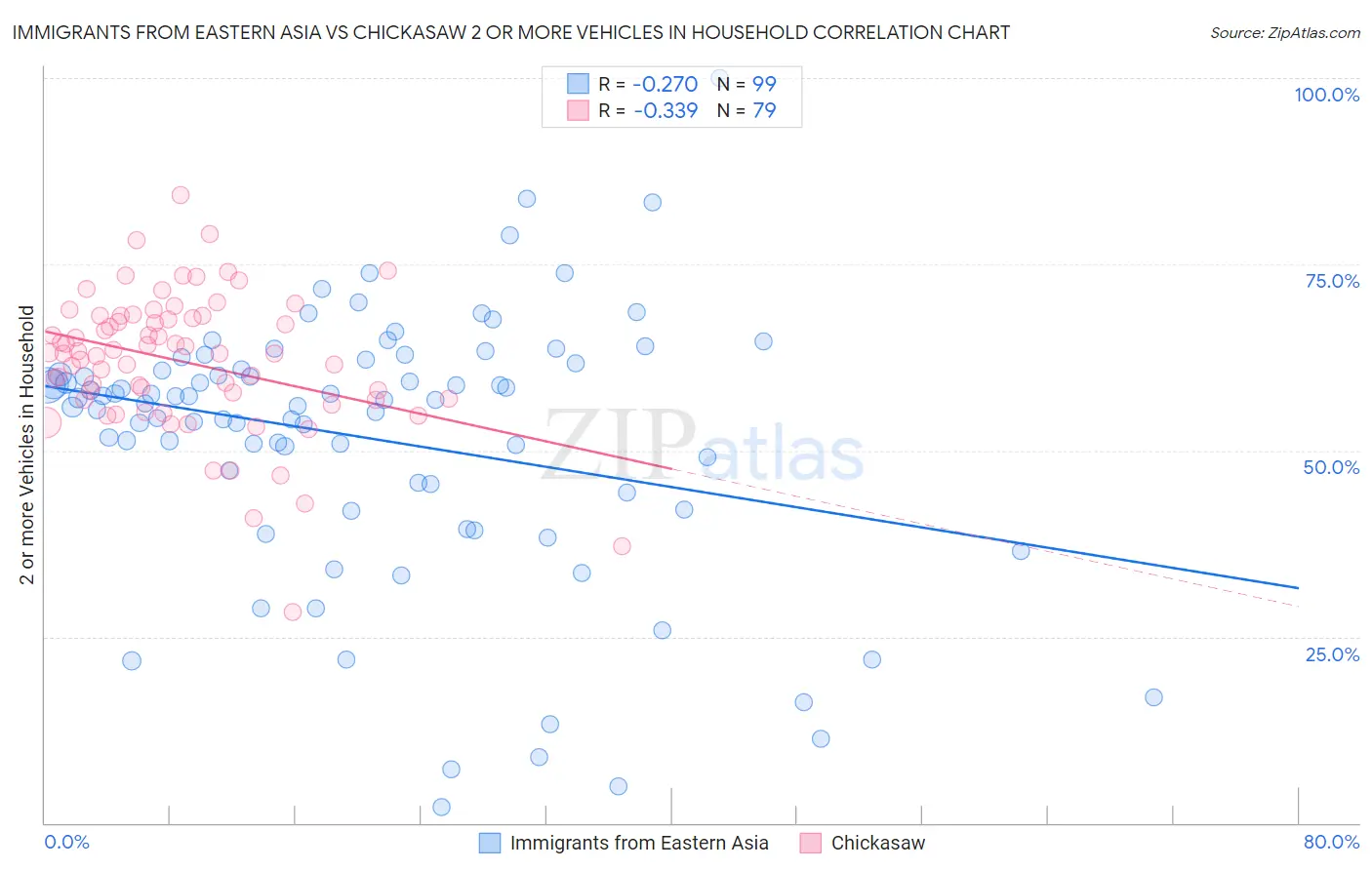 Immigrants from Eastern Asia vs Chickasaw 2 or more Vehicles in Household