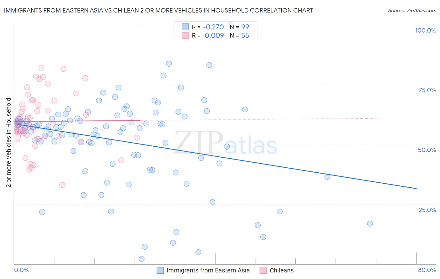 Immigrants from Eastern Asia vs Chilean 2 or more Vehicles in Household