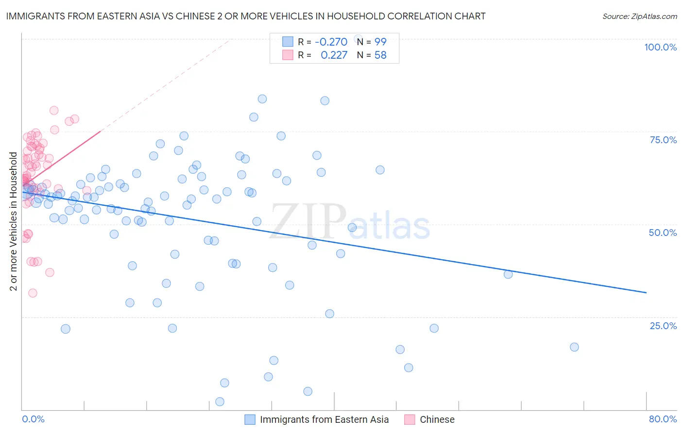 Immigrants from Eastern Asia vs Chinese 2 or more Vehicles in Household
