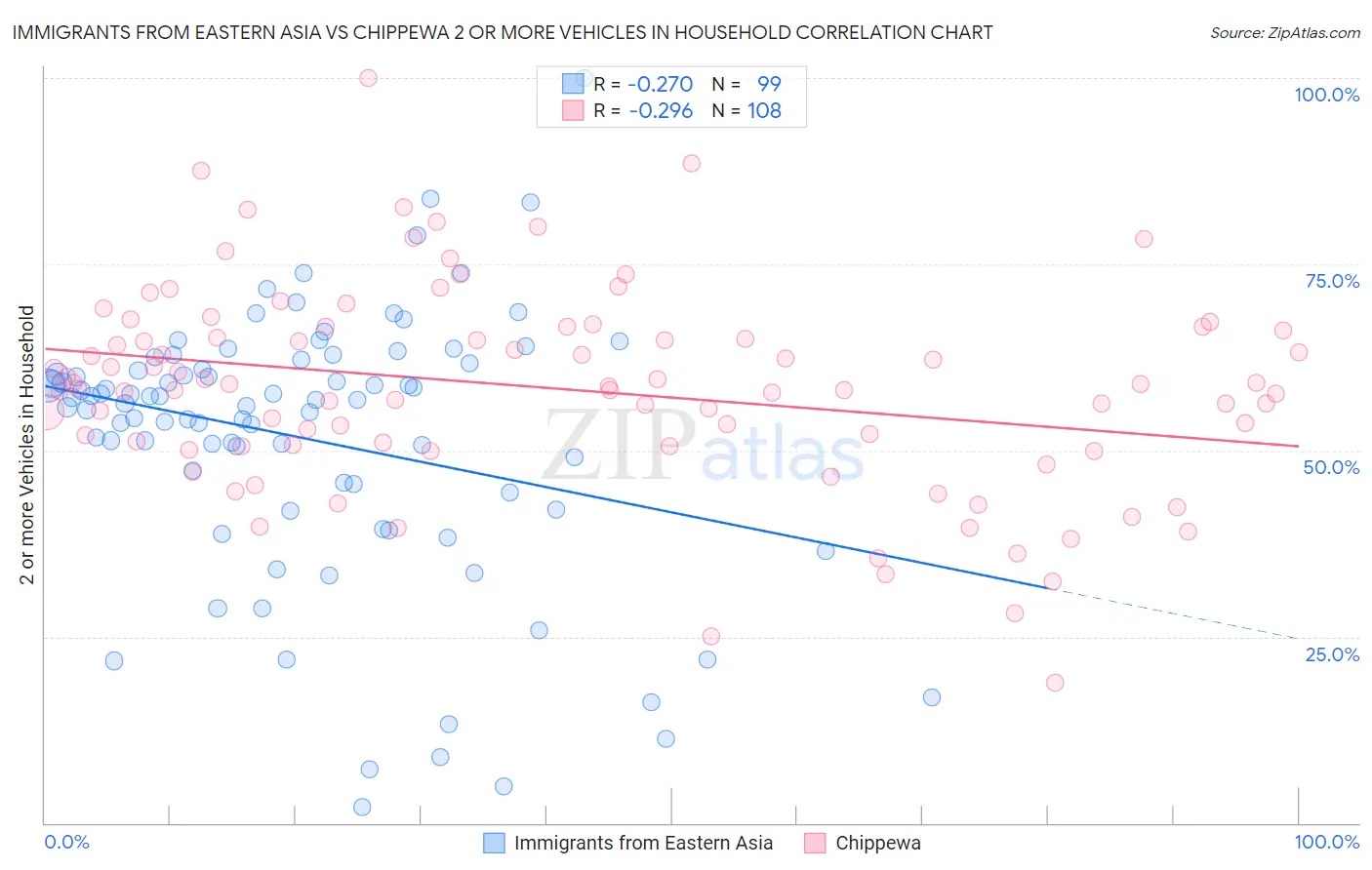 Immigrants from Eastern Asia vs Chippewa 2 or more Vehicles in Household