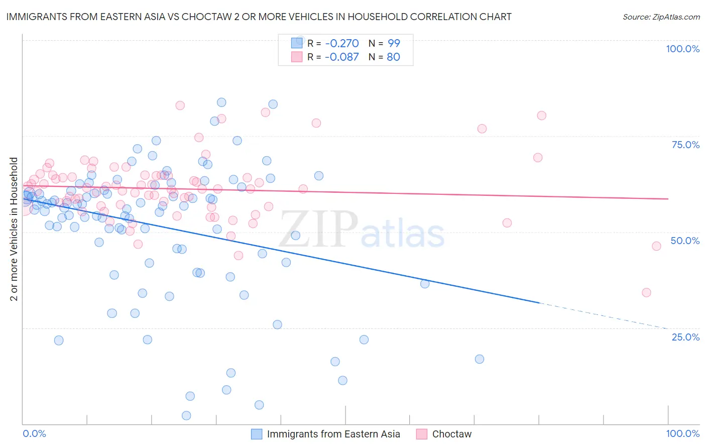 Immigrants from Eastern Asia vs Choctaw 2 or more Vehicles in Household