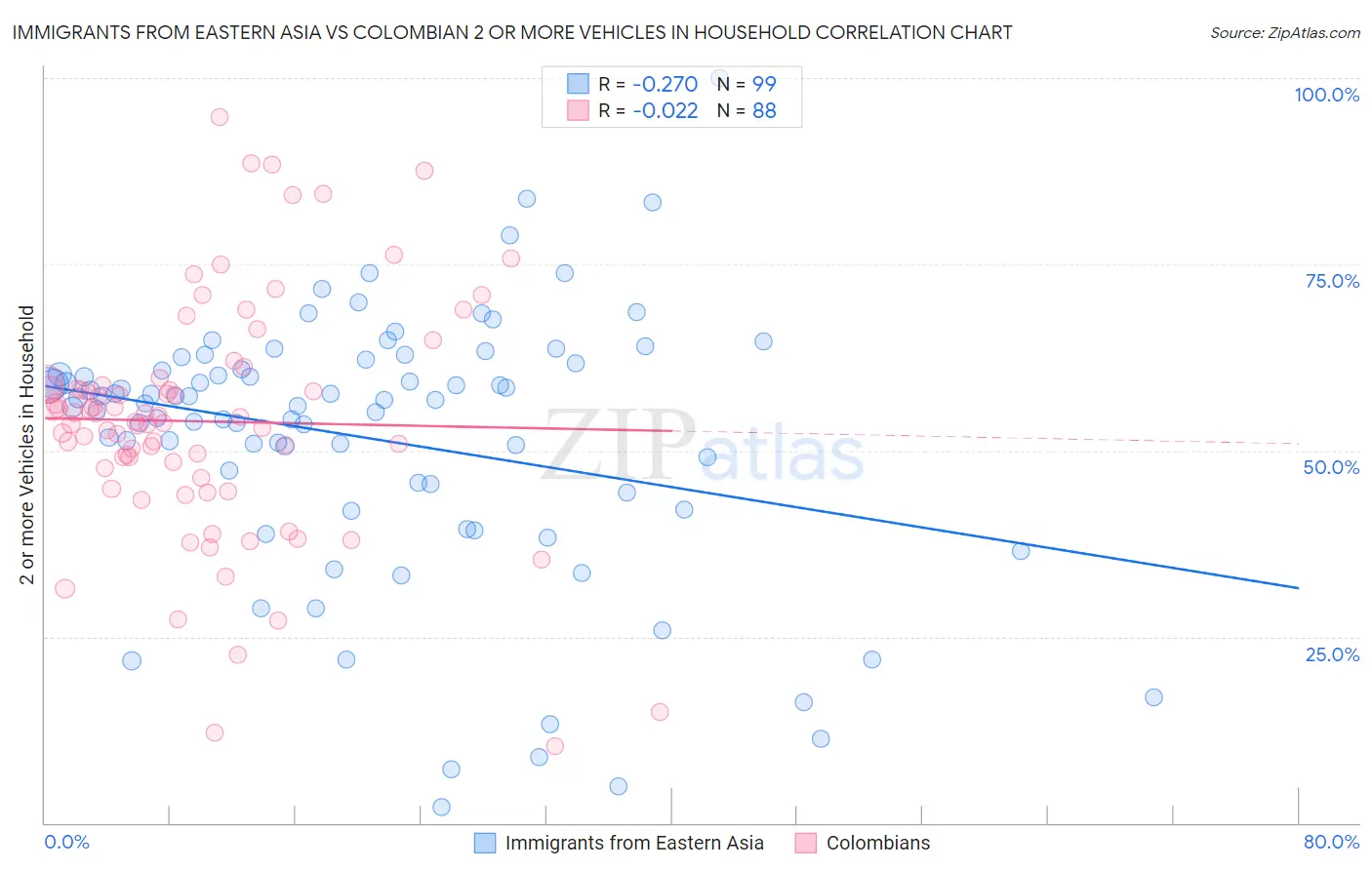 Immigrants from Eastern Asia vs Colombian 2 or more Vehicles in Household