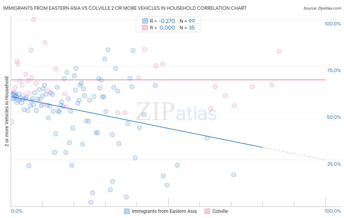 Immigrants from Eastern Asia vs Colville 2 or more Vehicles in Household