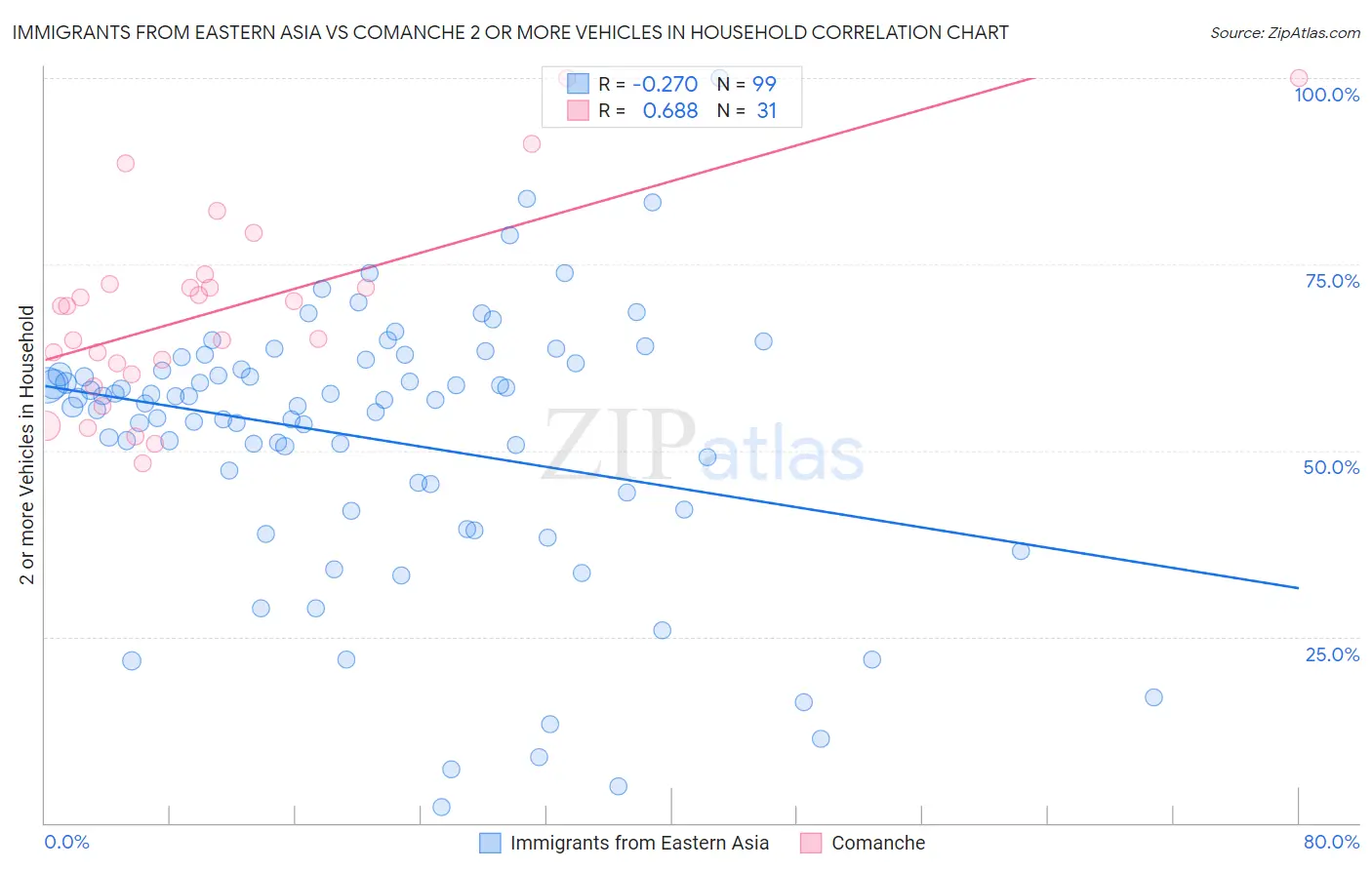 Immigrants from Eastern Asia vs Comanche 2 or more Vehicles in Household