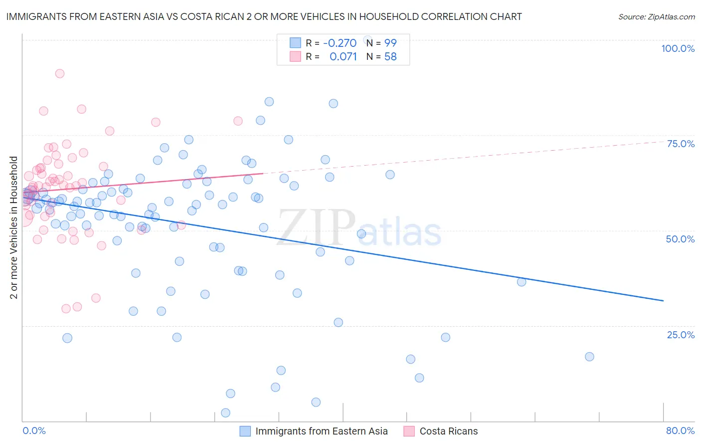 Immigrants from Eastern Asia vs Costa Rican 2 or more Vehicles in Household