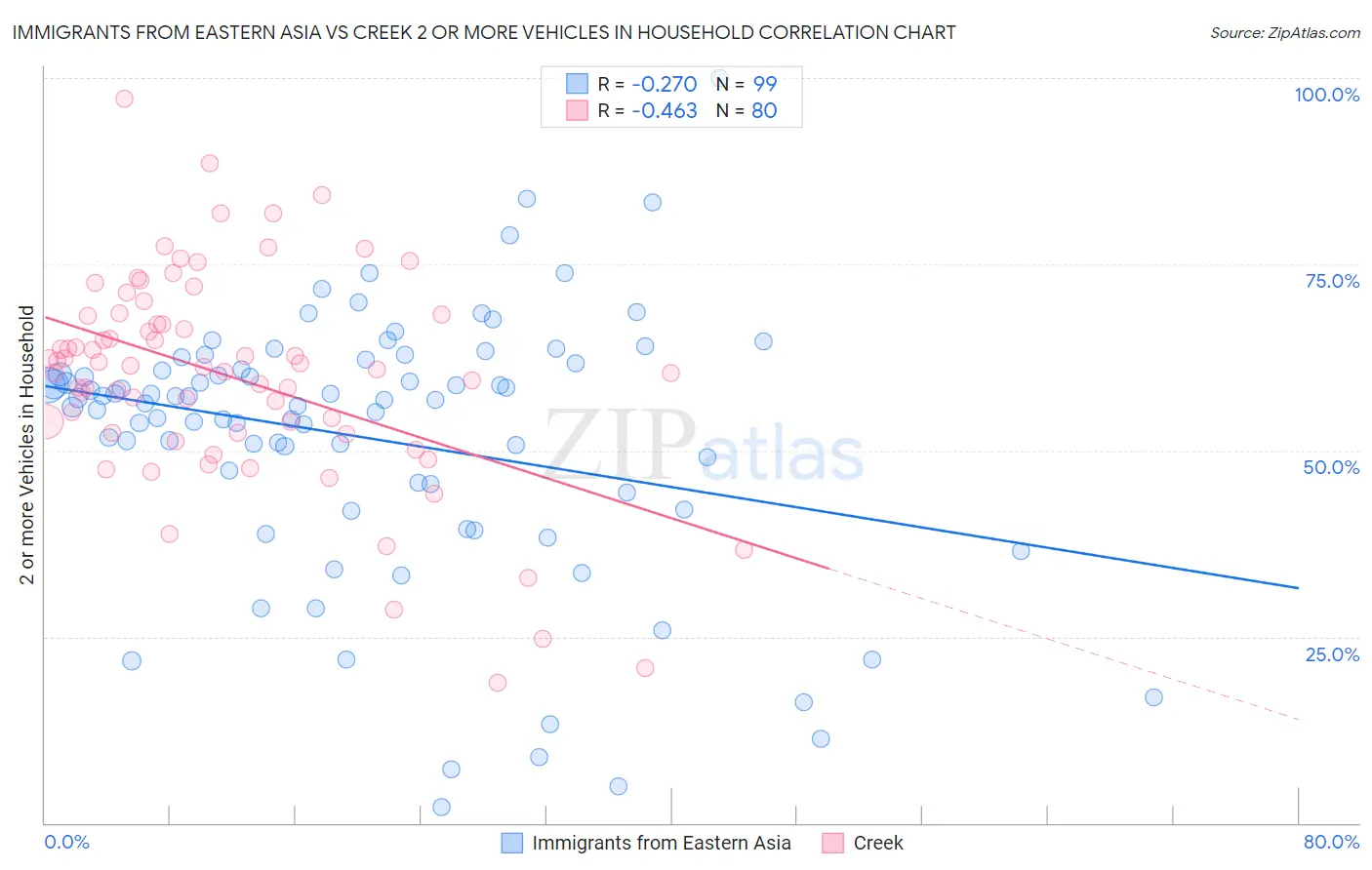 Immigrants from Eastern Asia vs Creek 2 or more Vehicles in Household