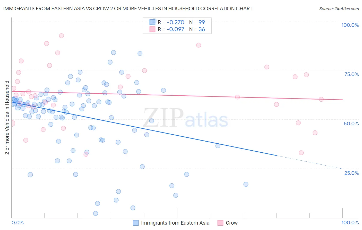 Immigrants from Eastern Asia vs Crow 2 or more Vehicles in Household