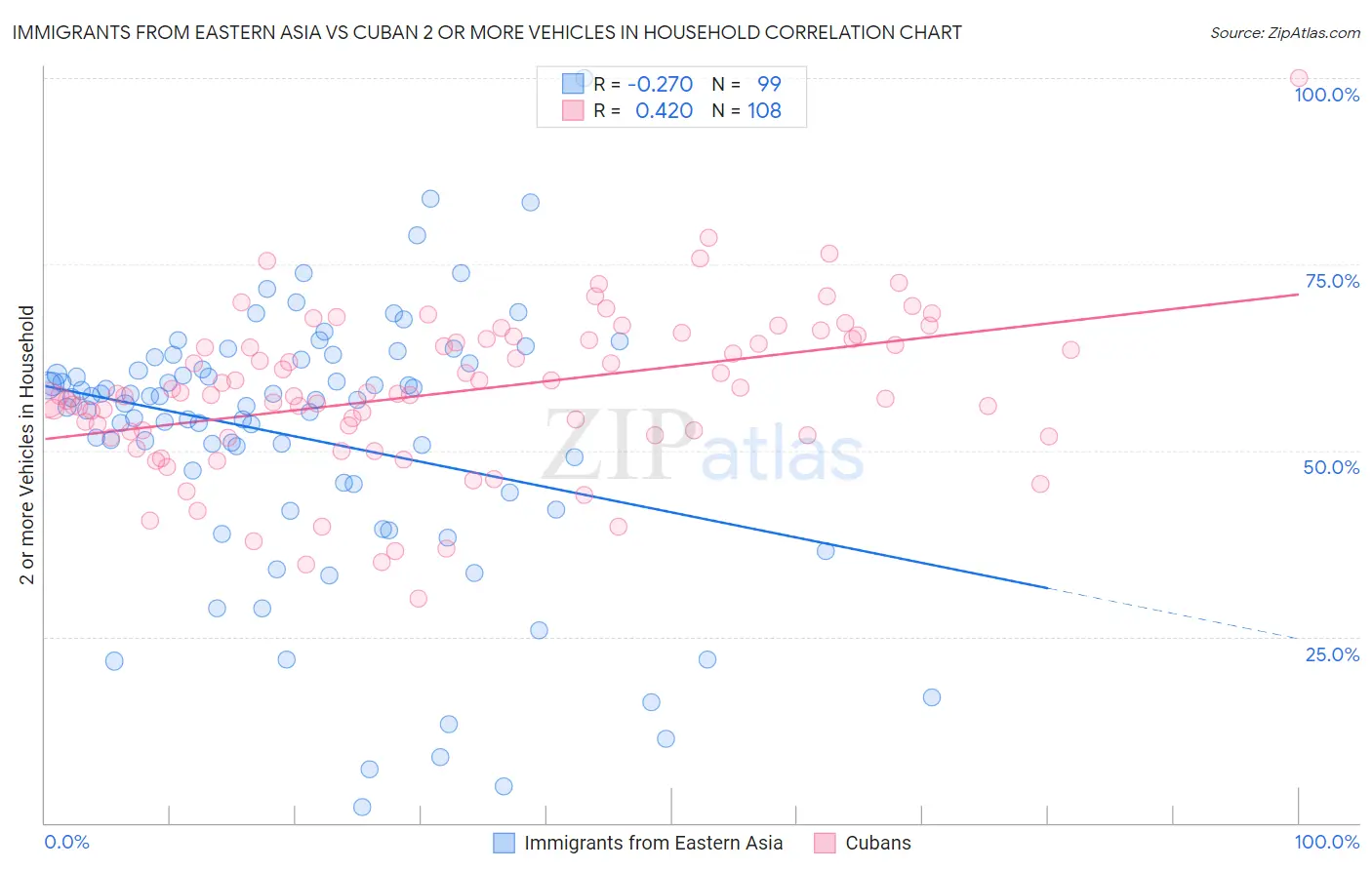 Immigrants from Eastern Asia vs Cuban 2 or more Vehicles in Household